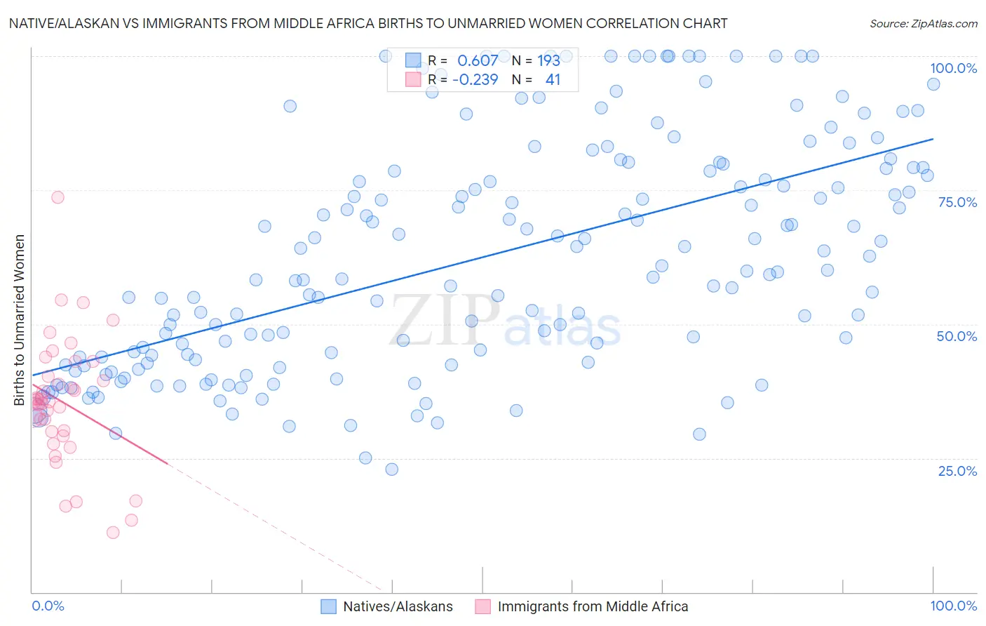Native/Alaskan vs Immigrants from Middle Africa Births to Unmarried Women