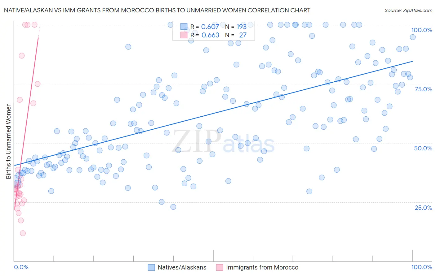 Native/Alaskan vs Immigrants from Morocco Births to Unmarried Women