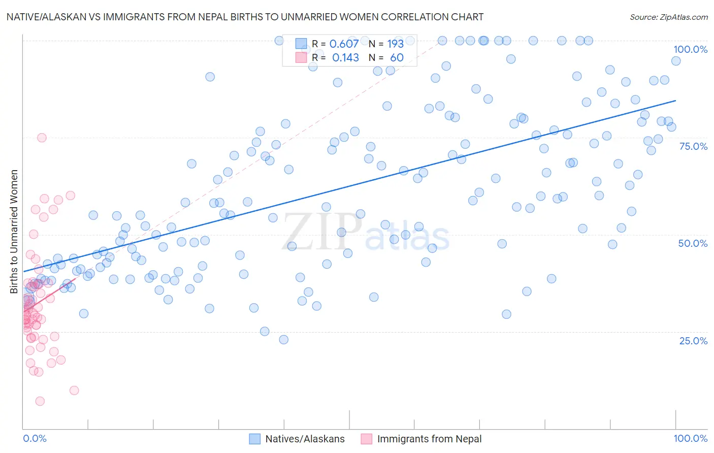 Native/Alaskan vs Immigrants from Nepal Births to Unmarried Women
