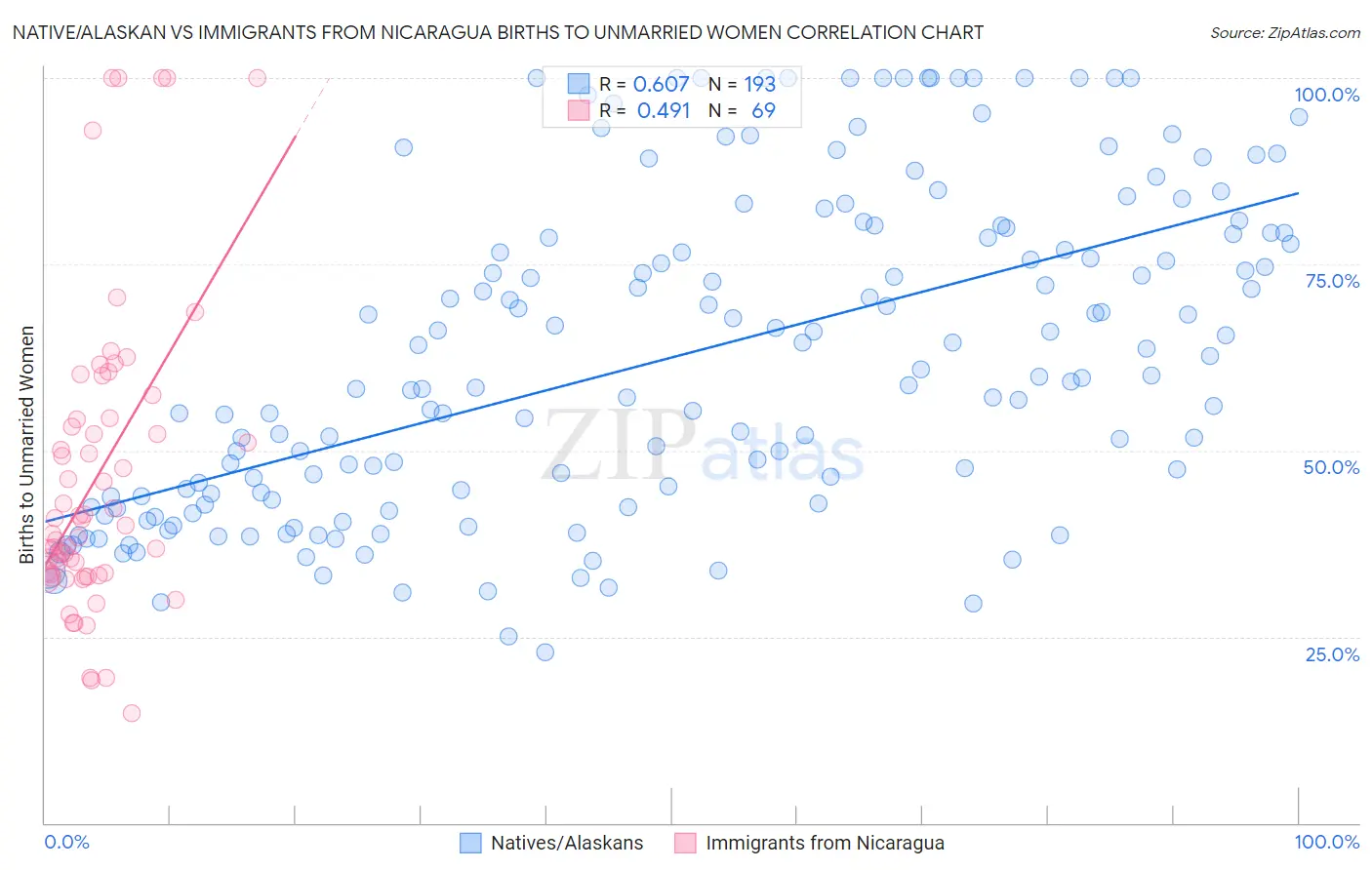 Native/Alaskan vs Immigrants from Nicaragua Births to Unmarried Women