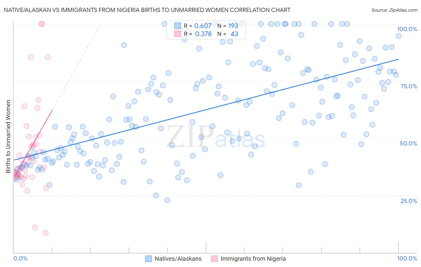 Native/Alaskan vs Immigrants from Nigeria Births to Unmarried Women