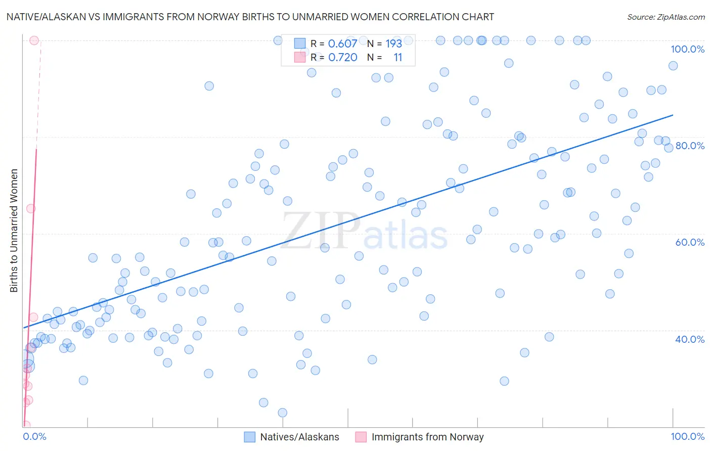 Native/Alaskan vs Immigrants from Norway Births to Unmarried Women