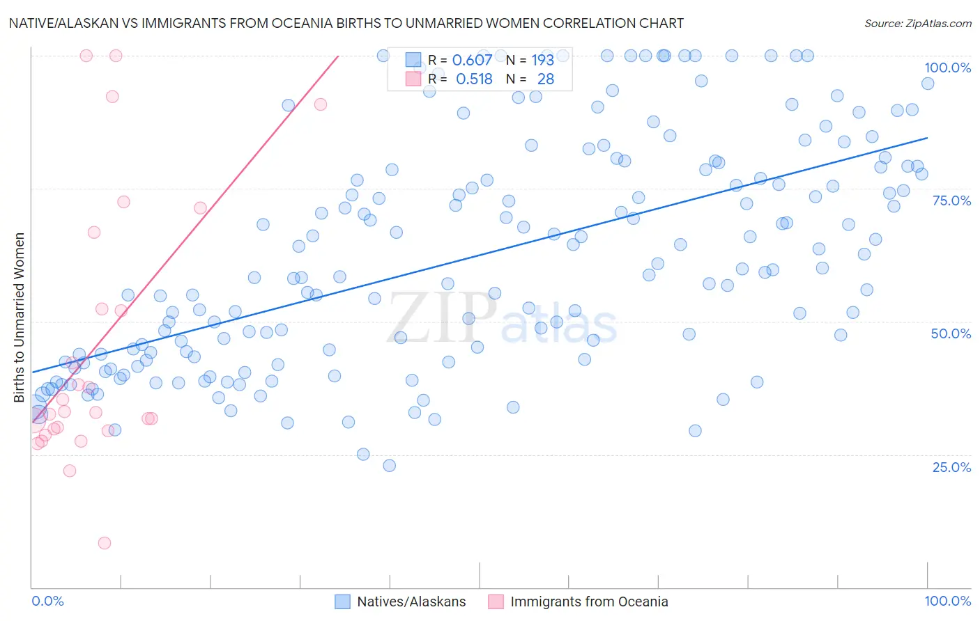 Native/Alaskan vs Immigrants from Oceania Births to Unmarried Women