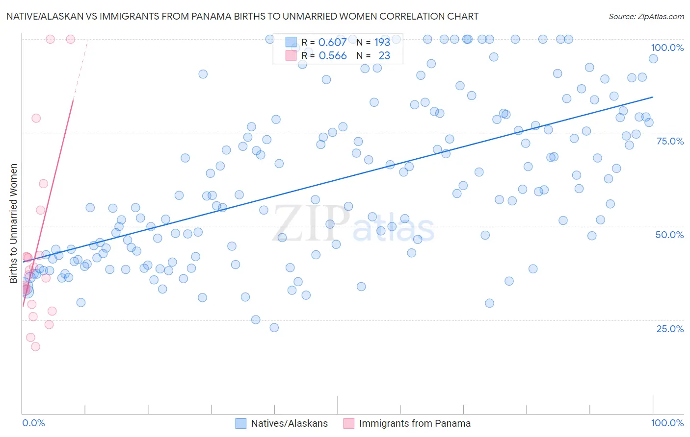 Native/Alaskan vs Immigrants from Panama Births to Unmarried Women