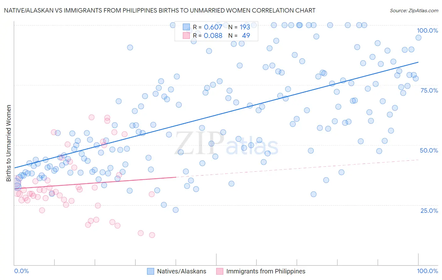 Native/Alaskan vs Immigrants from Philippines Births to Unmarried Women