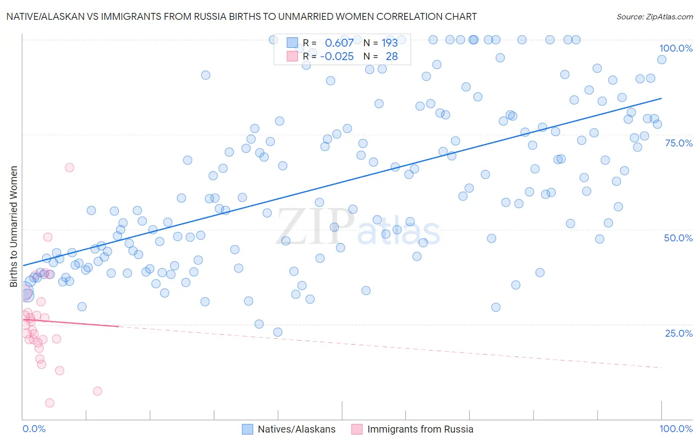 Native/Alaskan vs Immigrants from Russia Births to Unmarried Women