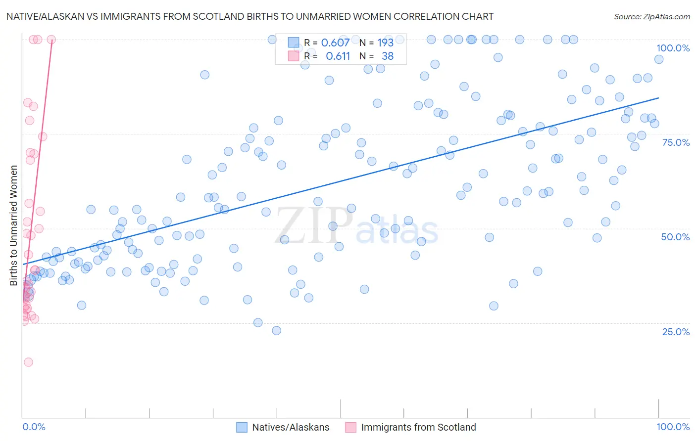 Native/Alaskan vs Immigrants from Scotland Births to Unmarried Women