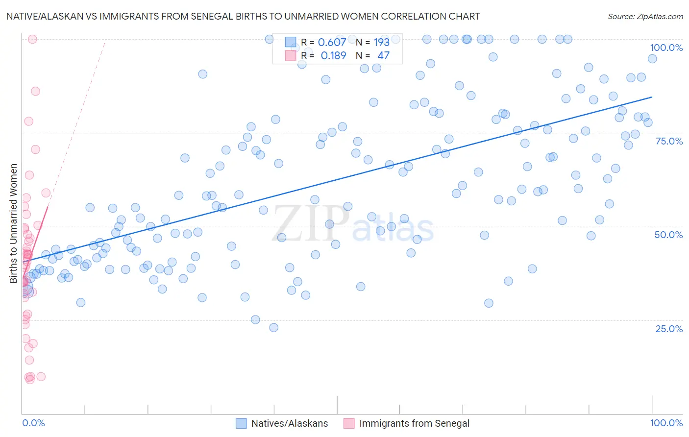 Native/Alaskan vs Immigrants from Senegal Births to Unmarried Women