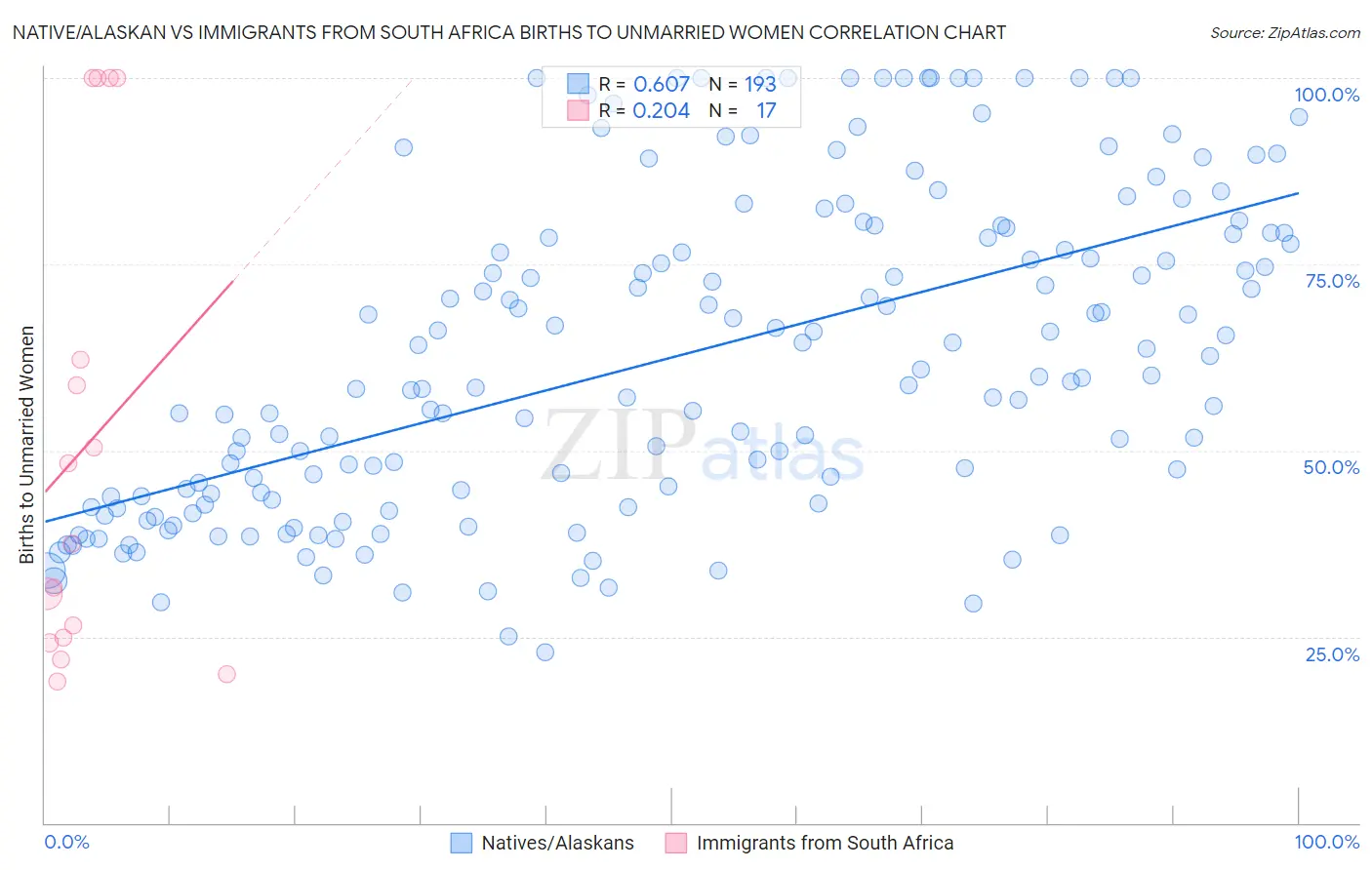 Native/Alaskan vs Immigrants from South Africa Births to Unmarried Women