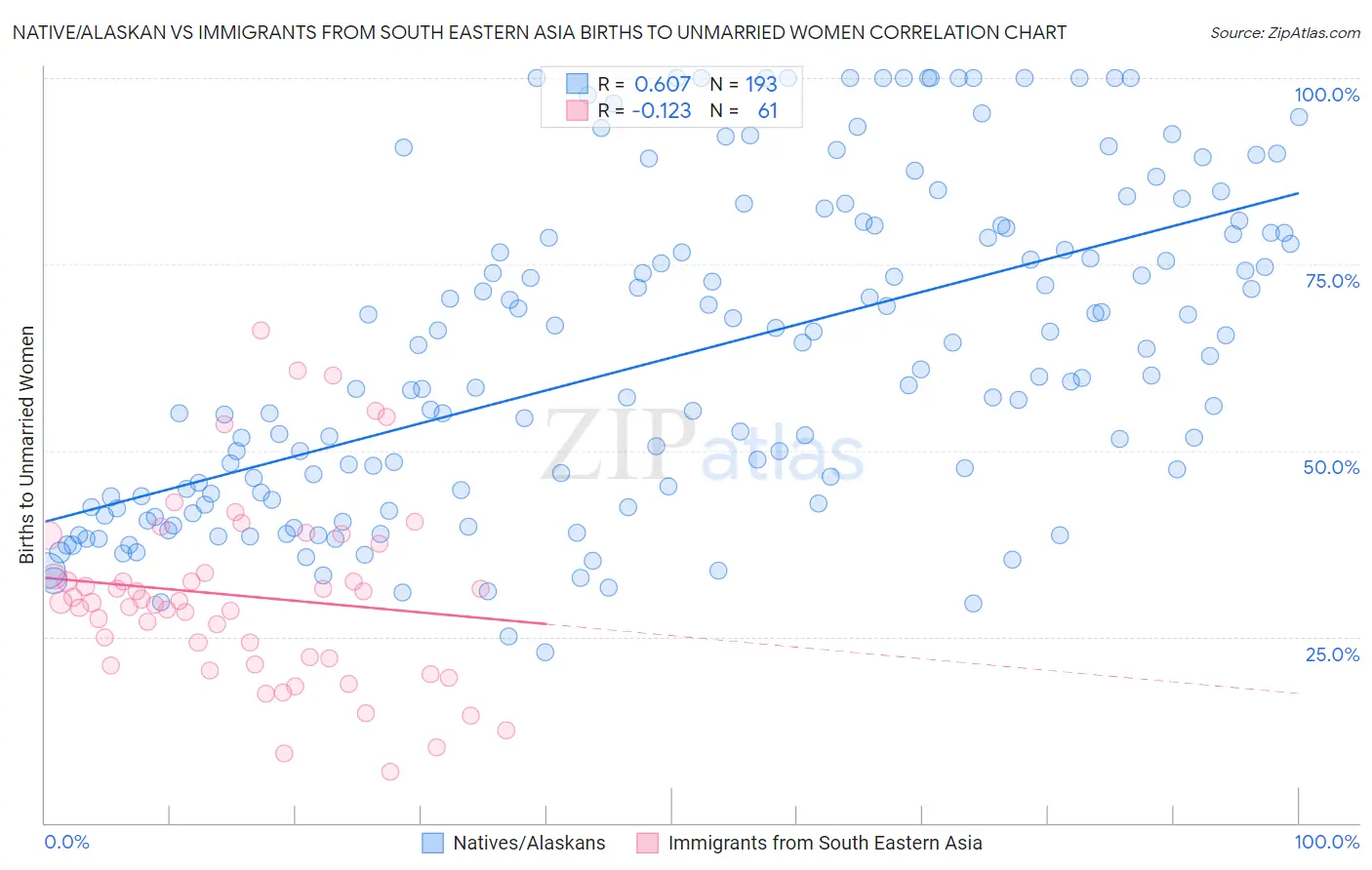 Native/Alaskan vs Immigrants from South Eastern Asia Births to Unmarried Women