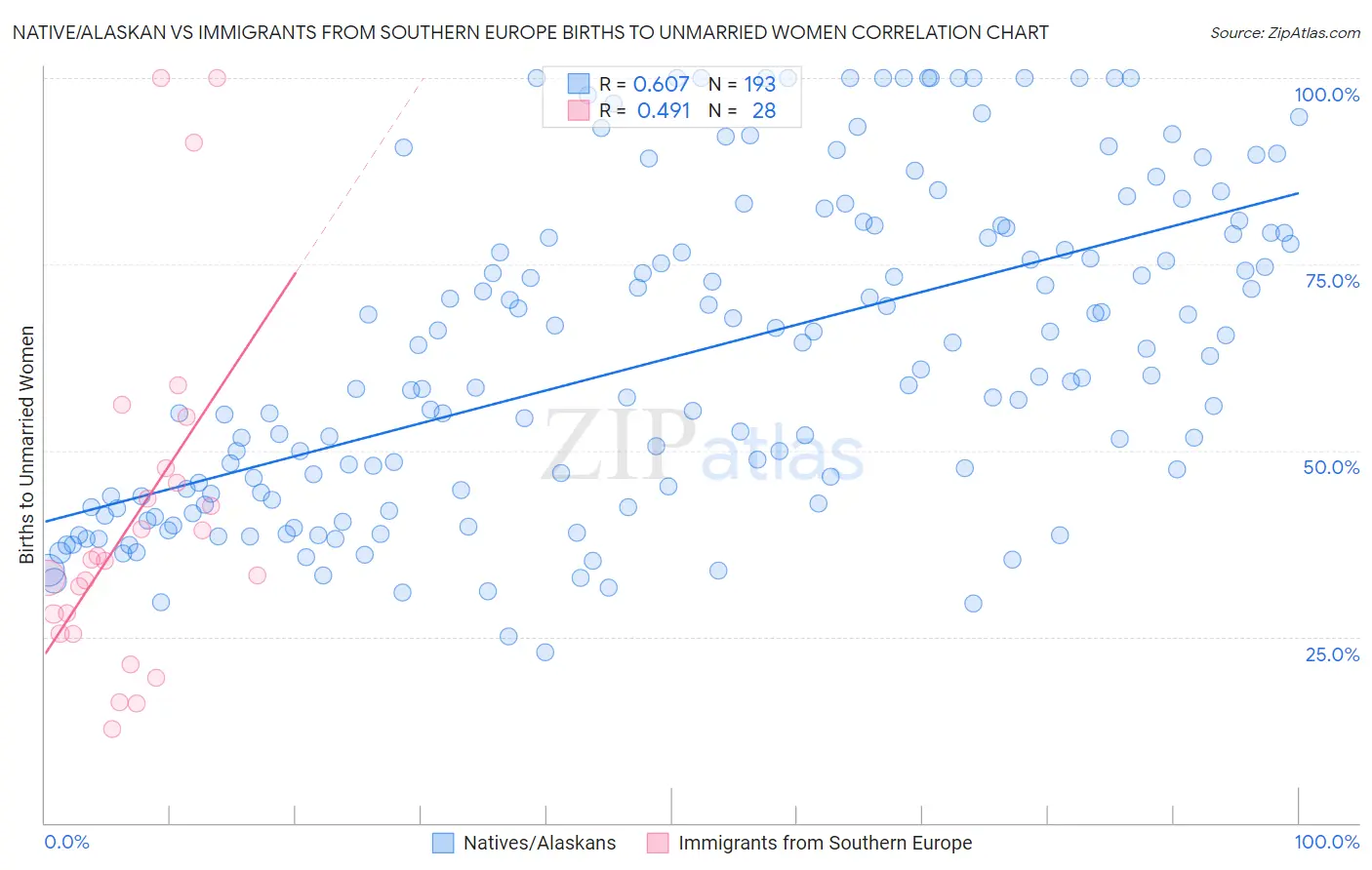 Native/Alaskan vs Immigrants from Southern Europe Births to Unmarried Women