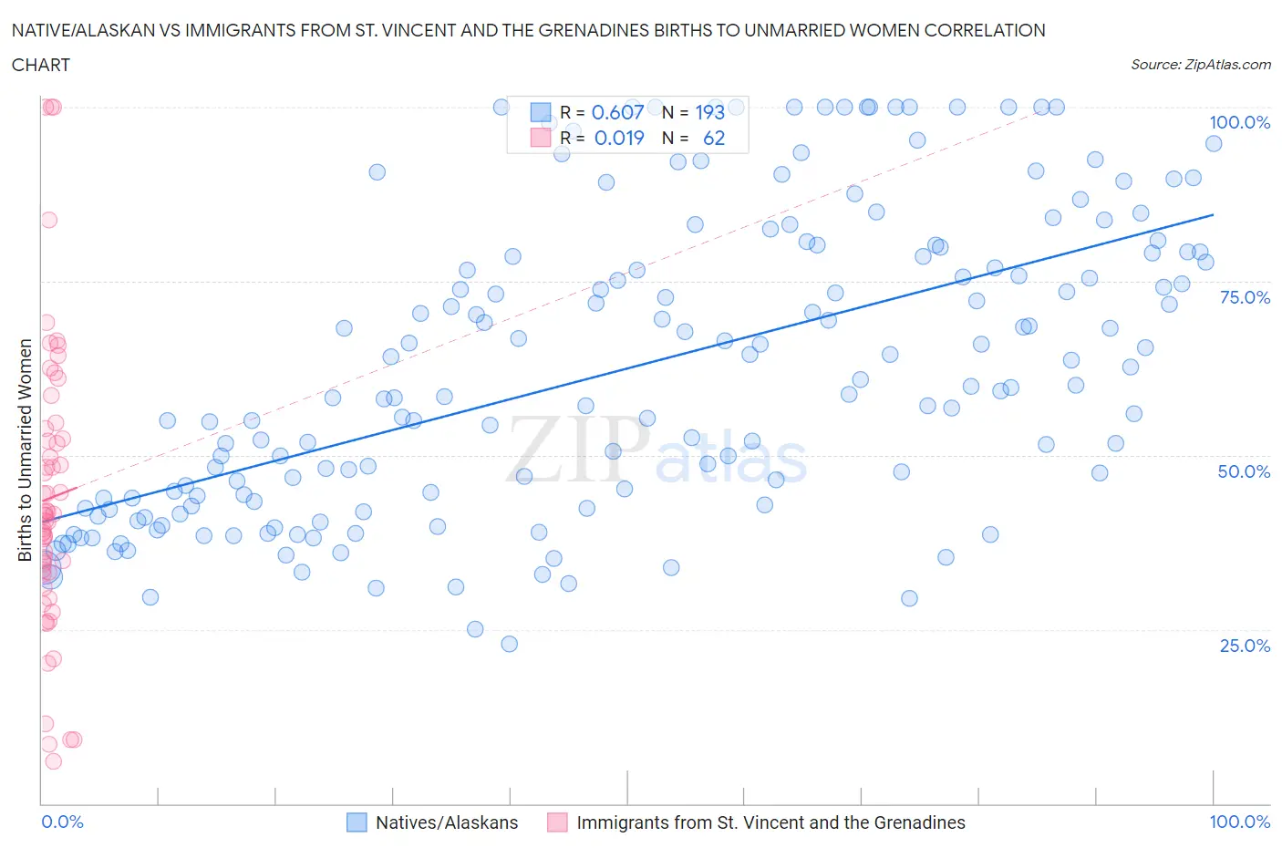 Native/Alaskan vs Immigrants from St. Vincent and the Grenadines Births to Unmarried Women