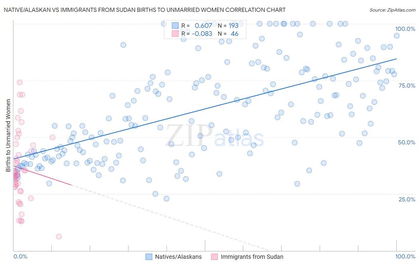 Native/Alaskan vs Immigrants from Sudan Births to Unmarried Women