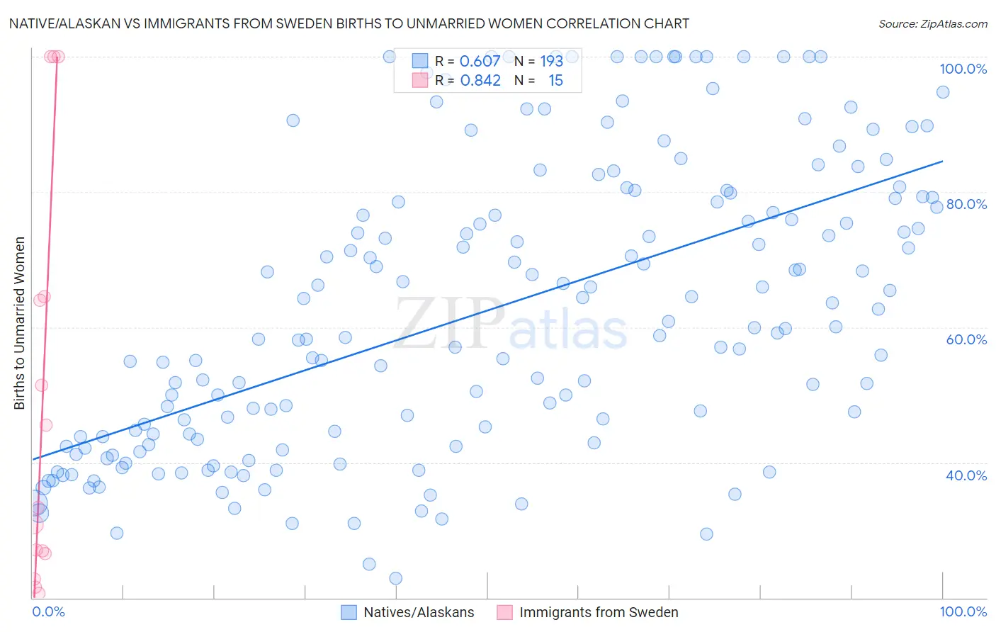 Native/Alaskan vs Immigrants from Sweden Births to Unmarried Women