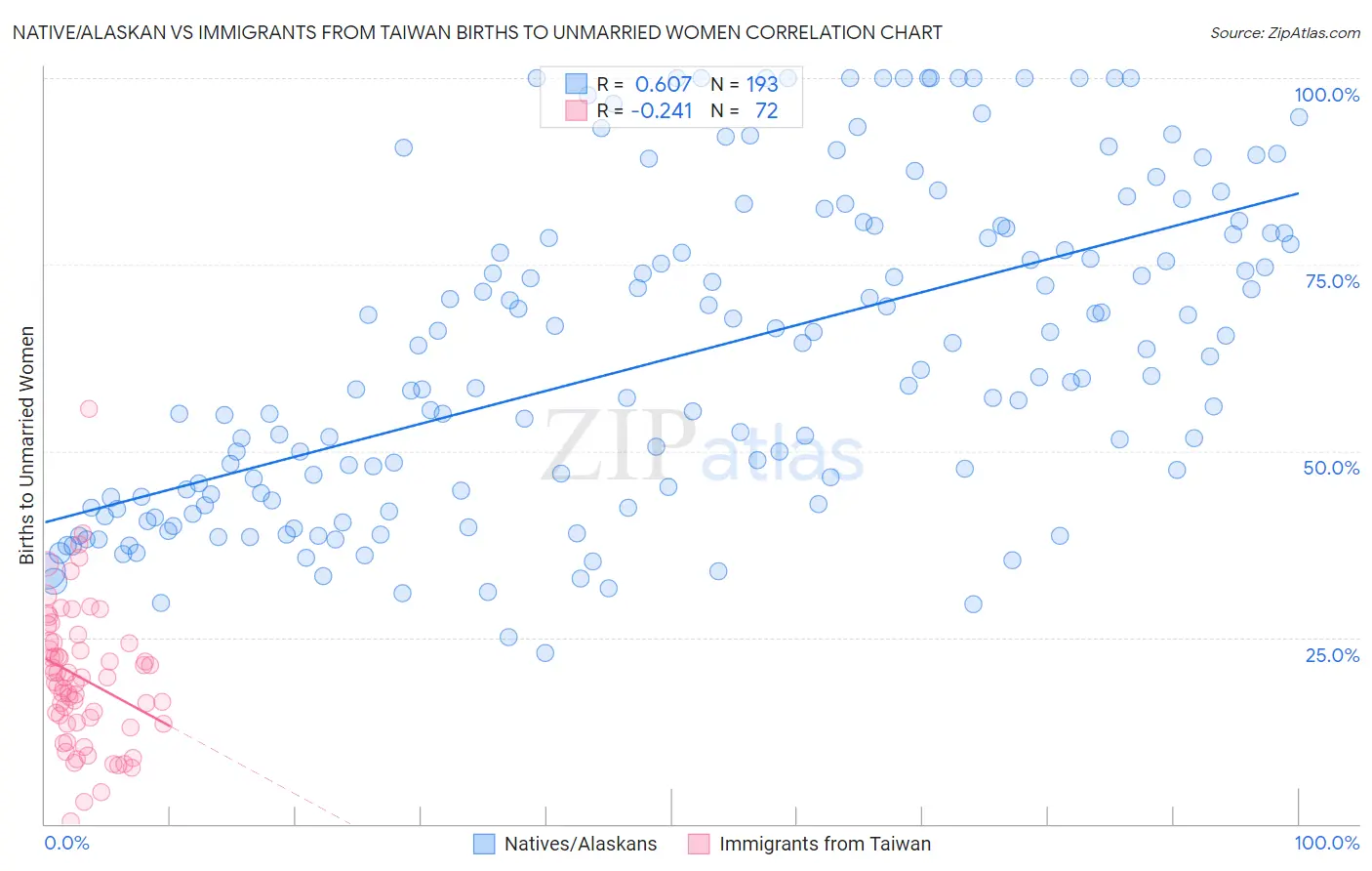 Native/Alaskan vs Immigrants from Taiwan Births to Unmarried Women