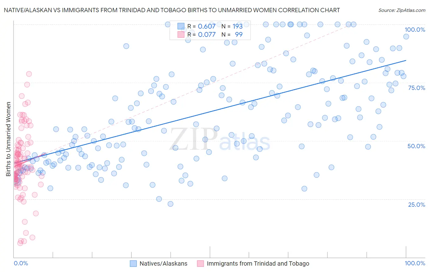 Native/Alaskan vs Immigrants from Trinidad and Tobago Births to Unmarried Women
