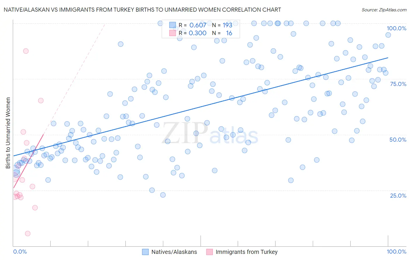 Native/Alaskan vs Immigrants from Turkey Births to Unmarried Women