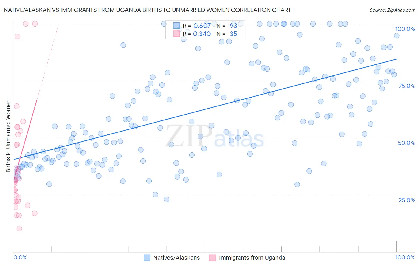 Native/Alaskan vs Immigrants from Uganda Births to Unmarried Women