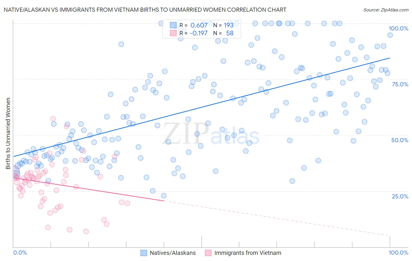 Native/Alaskan vs Immigrants from Vietnam Births to Unmarried Women