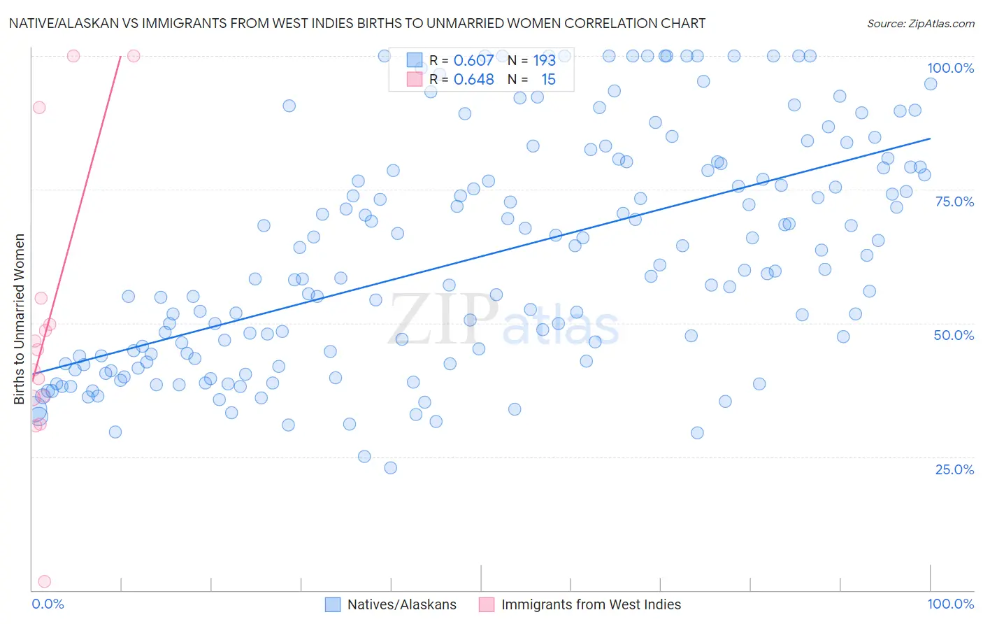 Native/Alaskan vs Immigrants from West Indies Births to Unmarried Women