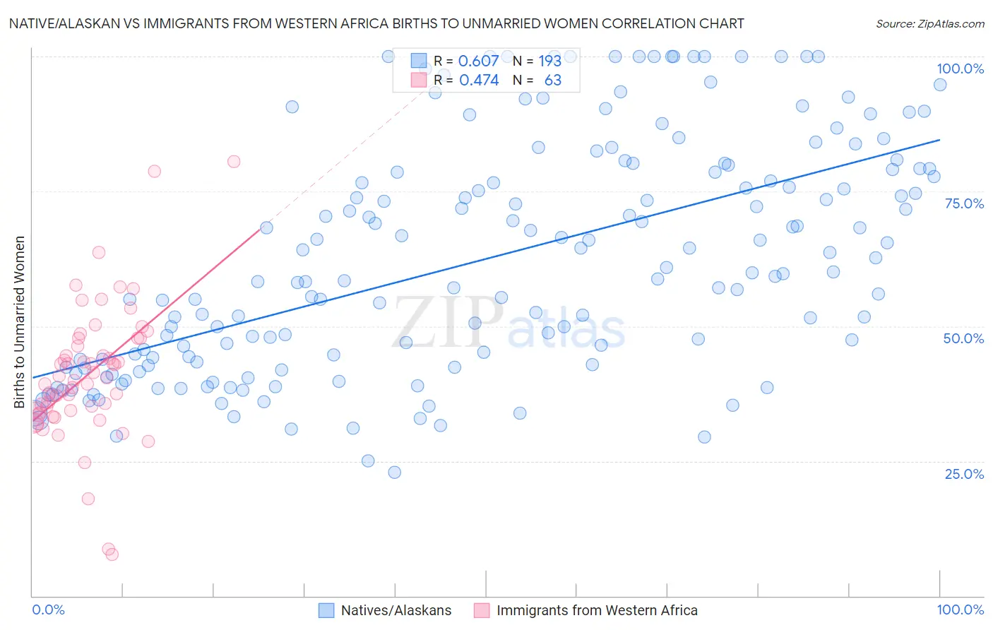 Native/Alaskan vs Immigrants from Western Africa Births to Unmarried Women