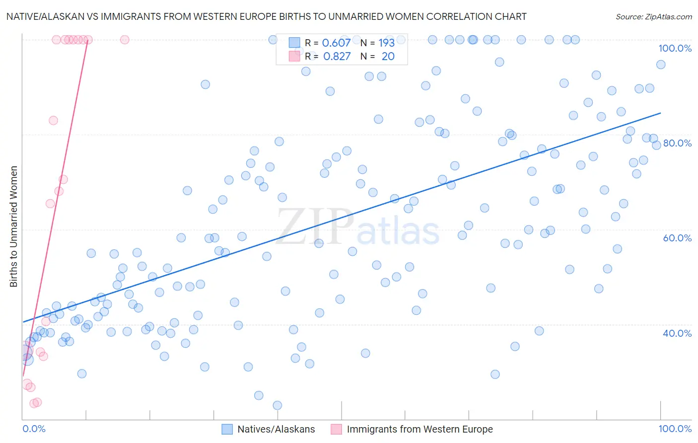 Native/Alaskan vs Immigrants from Western Europe Births to Unmarried Women