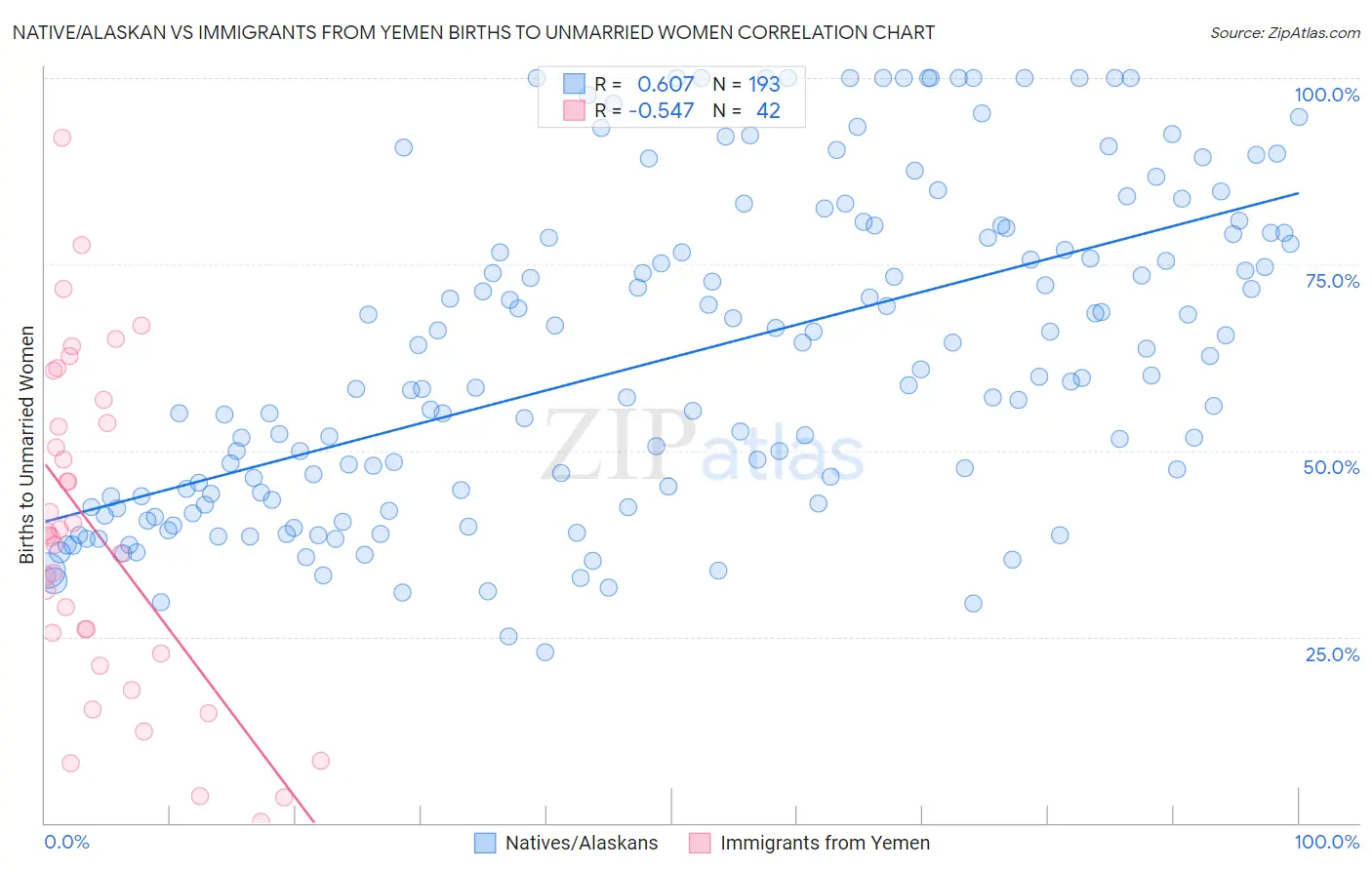 Native/Alaskan vs Immigrants from Yemen Births to Unmarried Women