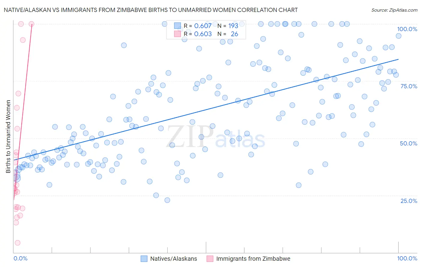 Native/Alaskan vs Immigrants from Zimbabwe Births to Unmarried Women