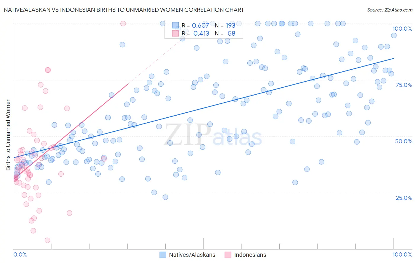 Native/Alaskan vs Indonesian Births to Unmarried Women