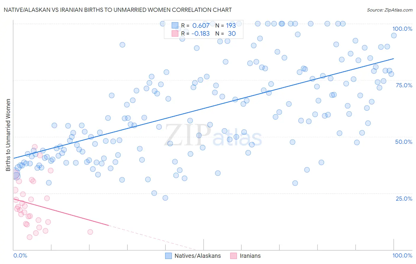 Native/Alaskan vs Iranian Births to Unmarried Women