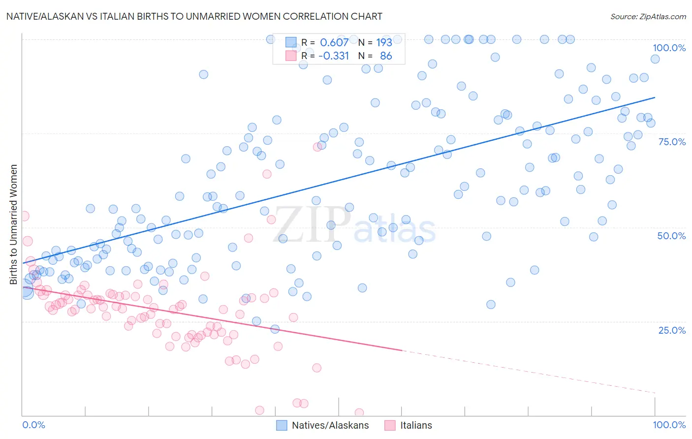 Native/Alaskan vs Italian Births to Unmarried Women