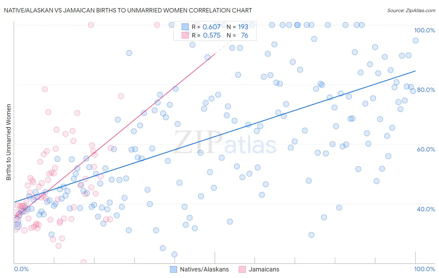 Native/Alaskan vs Jamaican Births to Unmarried Women