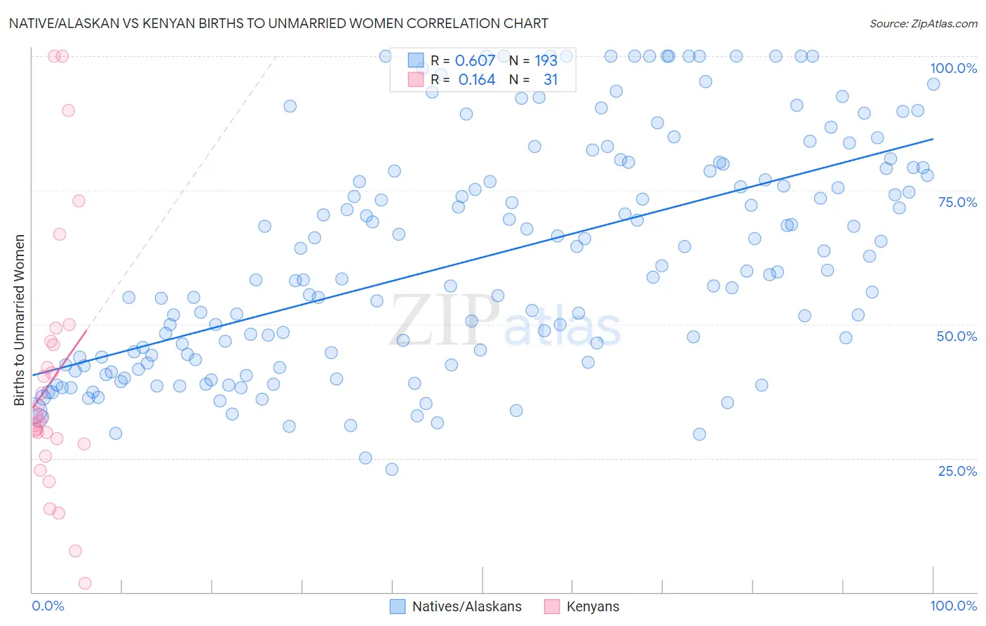 Native/Alaskan vs Kenyan Births to Unmarried Women