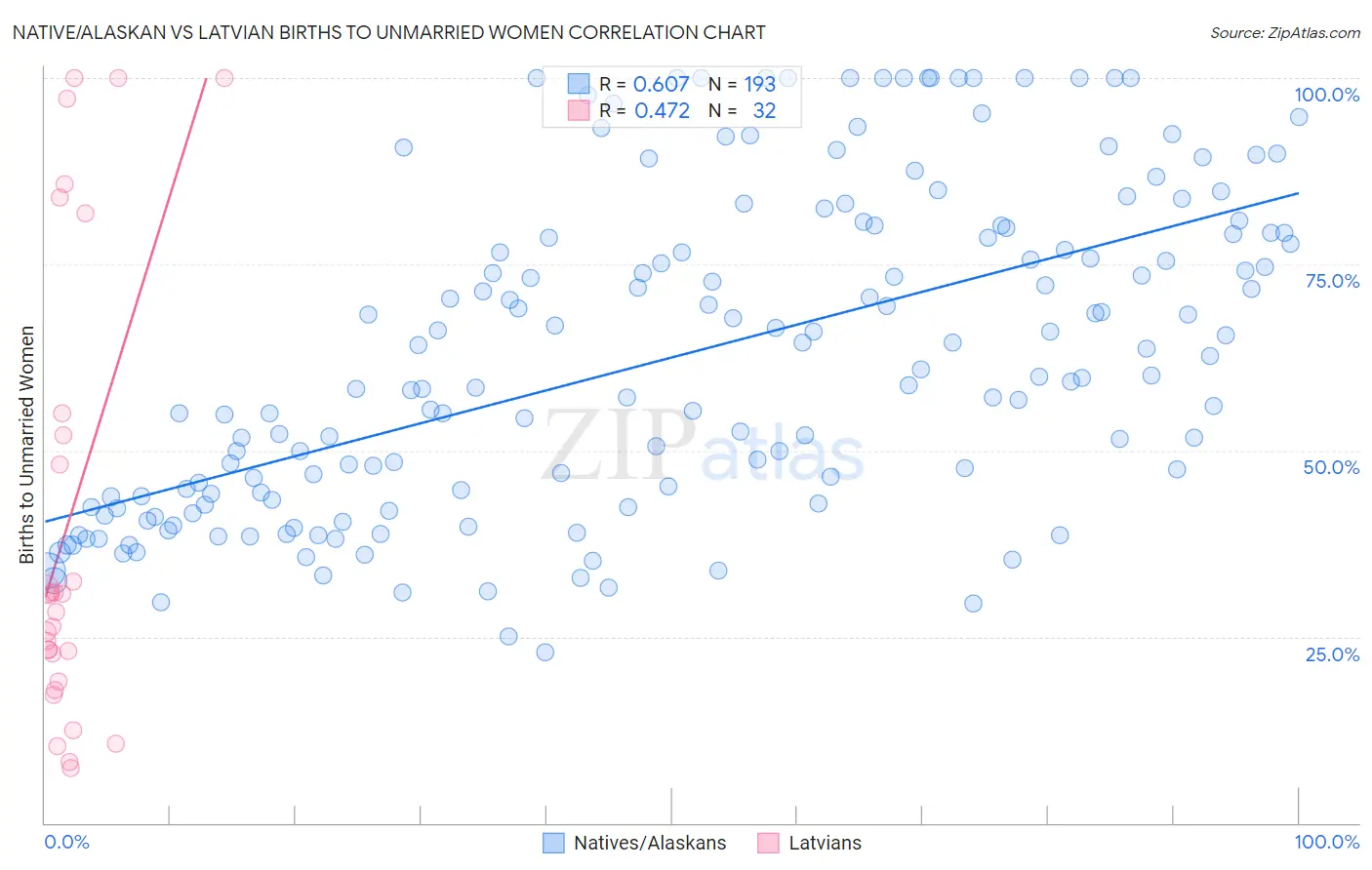 Native/Alaskan vs Latvian Births to Unmarried Women