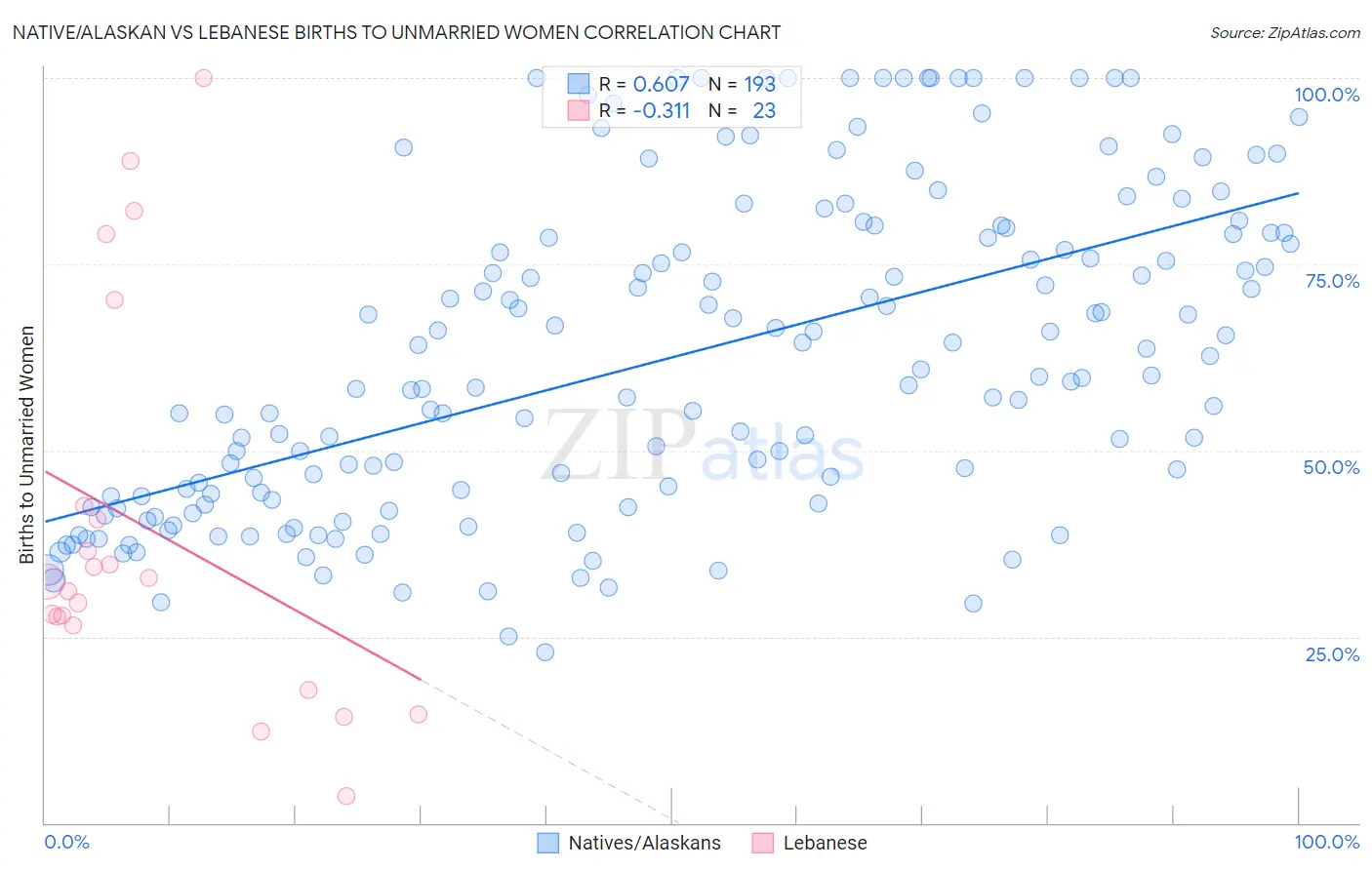 Native/Alaskan vs Lebanese Births to Unmarried Women
