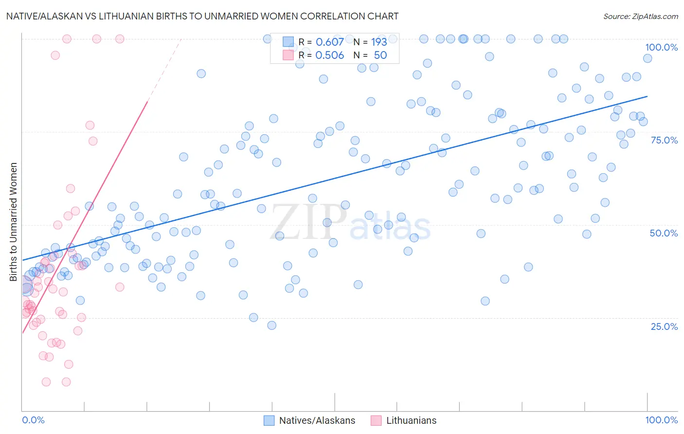 Native/Alaskan vs Lithuanian Births to Unmarried Women