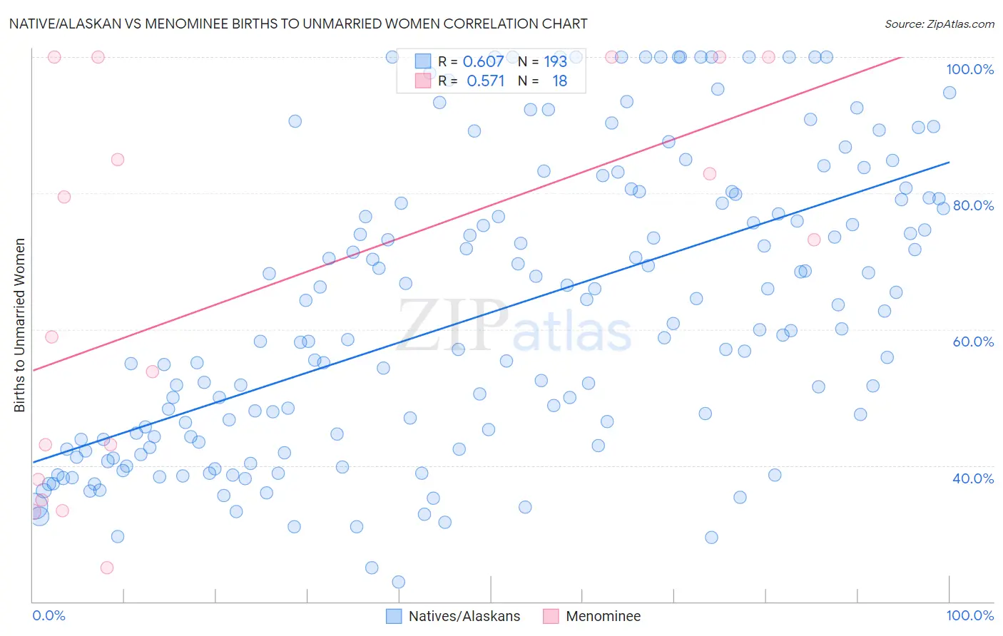 Native/Alaskan vs Menominee Births to Unmarried Women