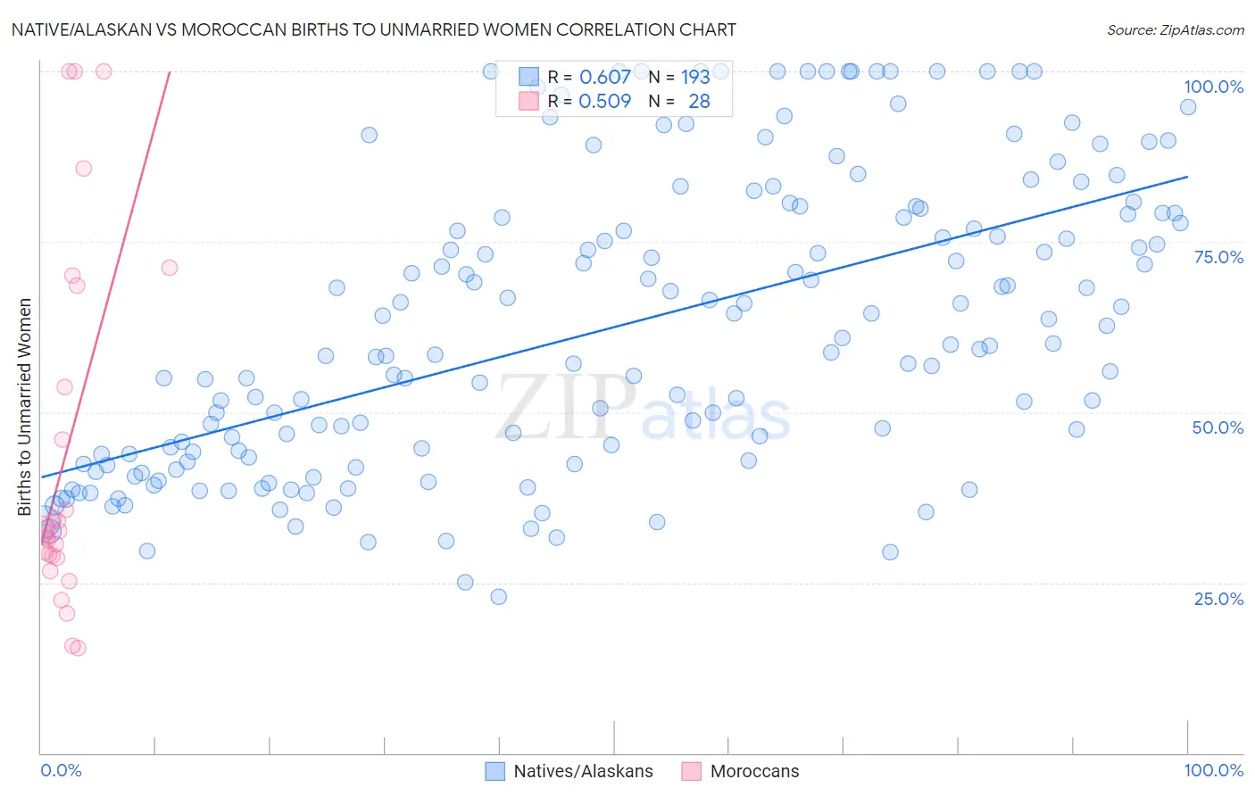 Native/Alaskan vs Moroccan Births to Unmarried Women