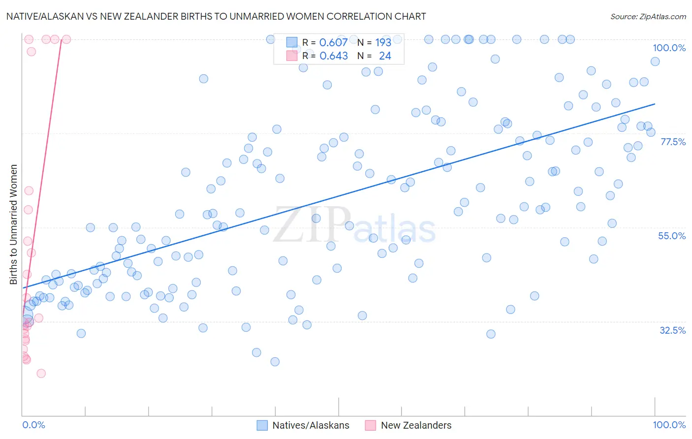Native/Alaskan vs New Zealander Births to Unmarried Women