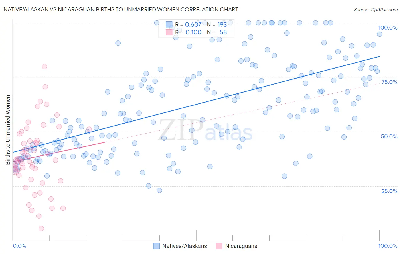 Native/Alaskan vs Nicaraguan Births to Unmarried Women