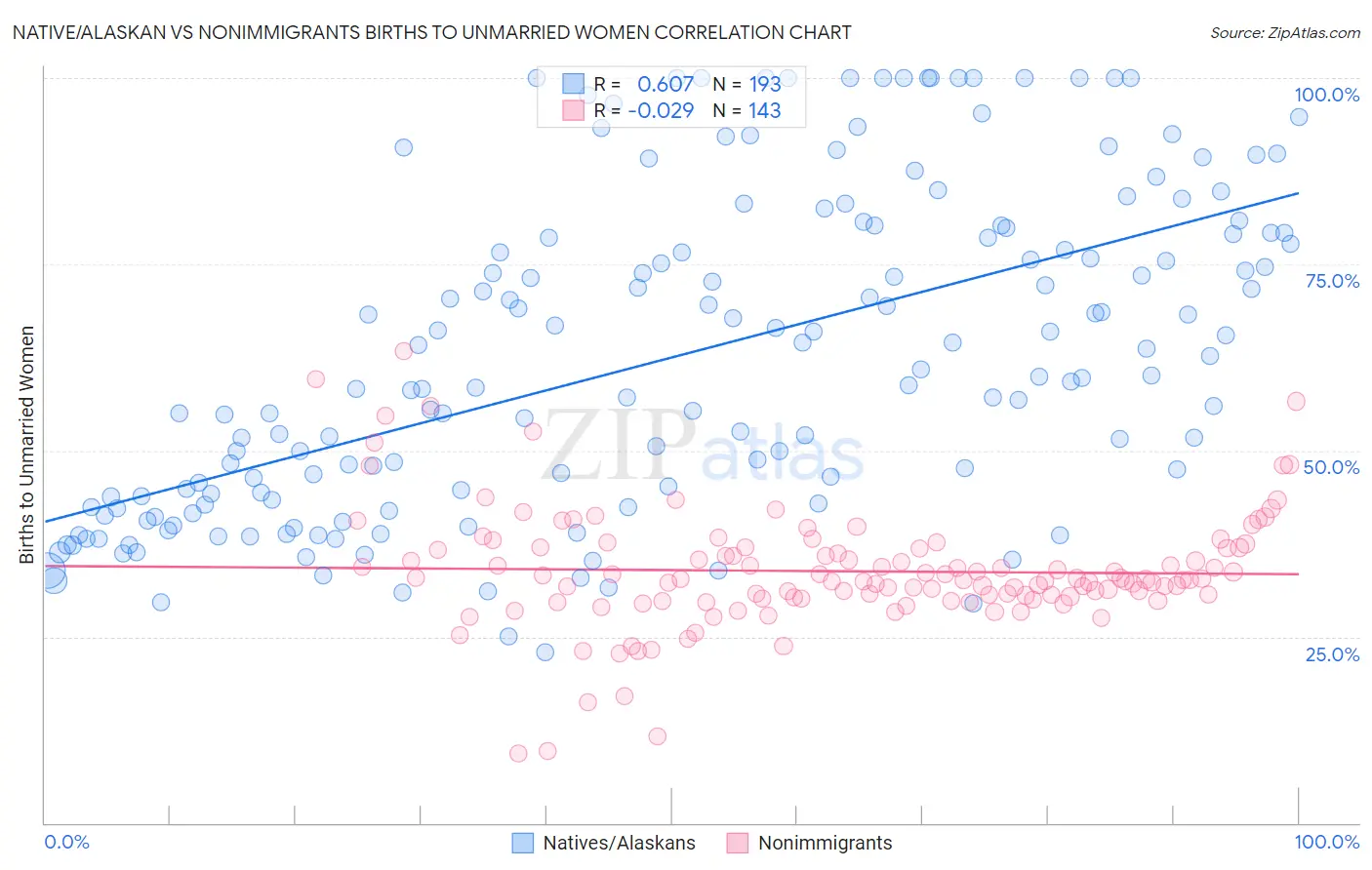 Native/Alaskan vs Nonimmigrants Births to Unmarried Women