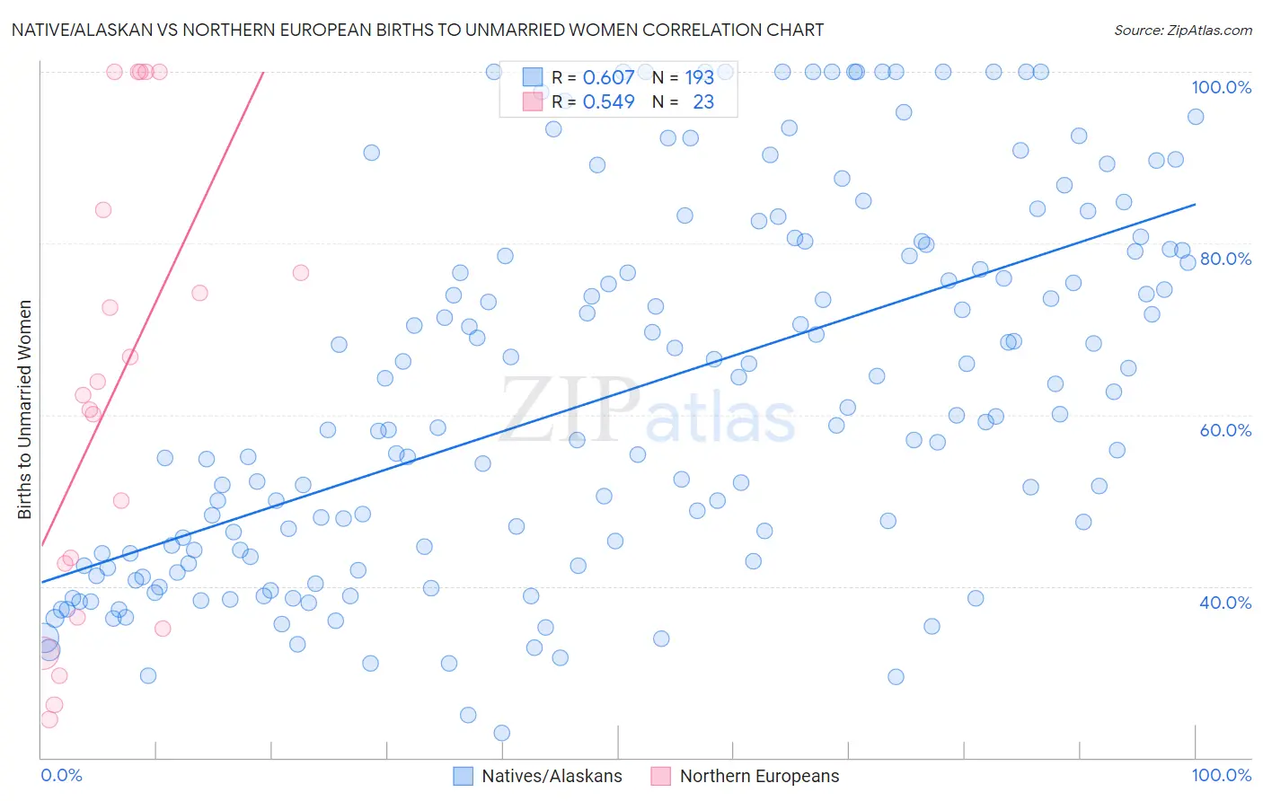 Native/Alaskan vs Northern European Births to Unmarried Women