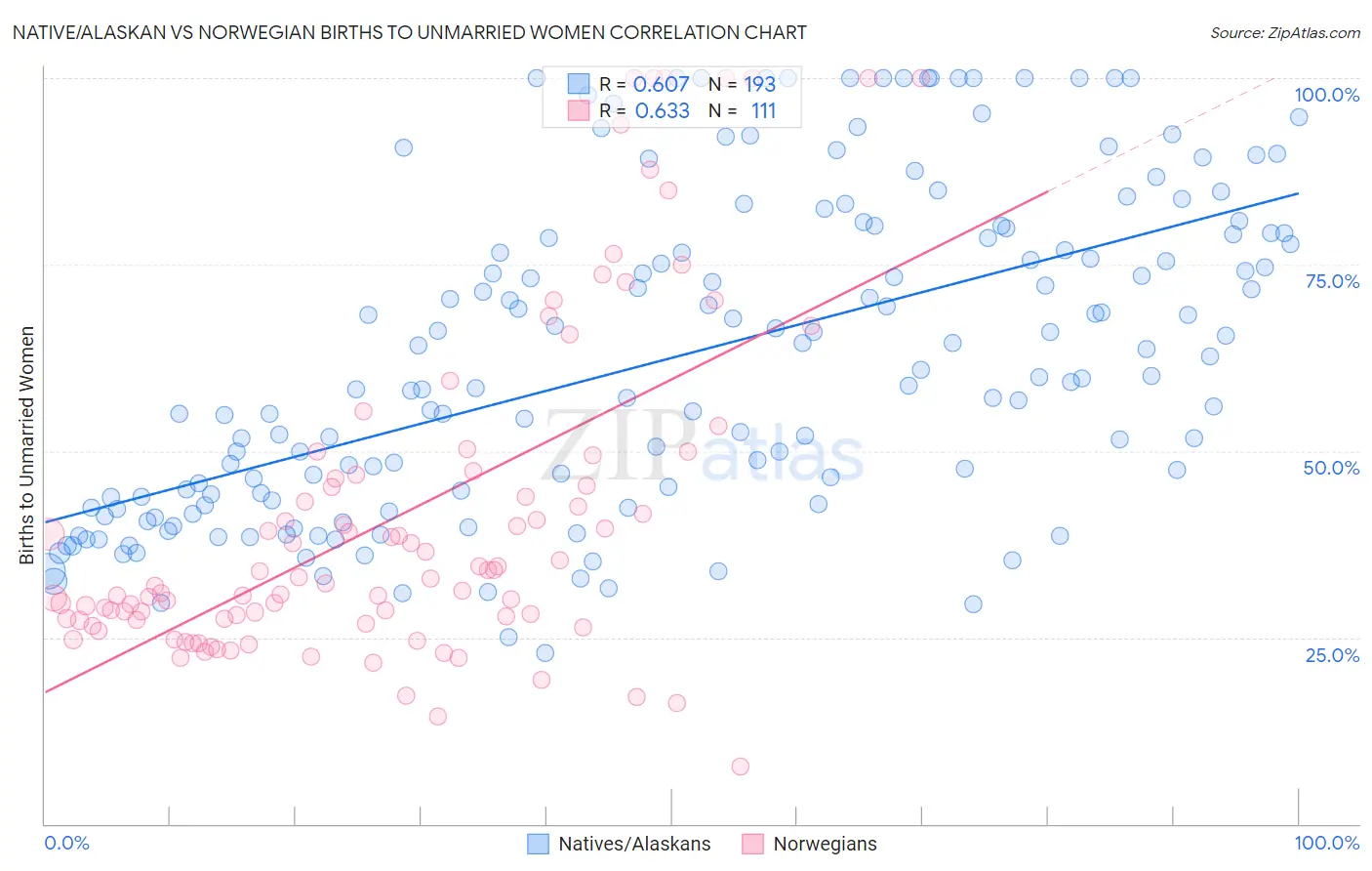 Native/Alaskan vs Norwegian Births to Unmarried Women