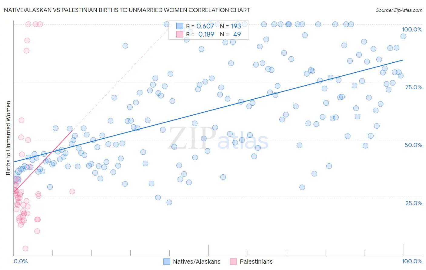 Native/Alaskan vs Palestinian Births to Unmarried Women