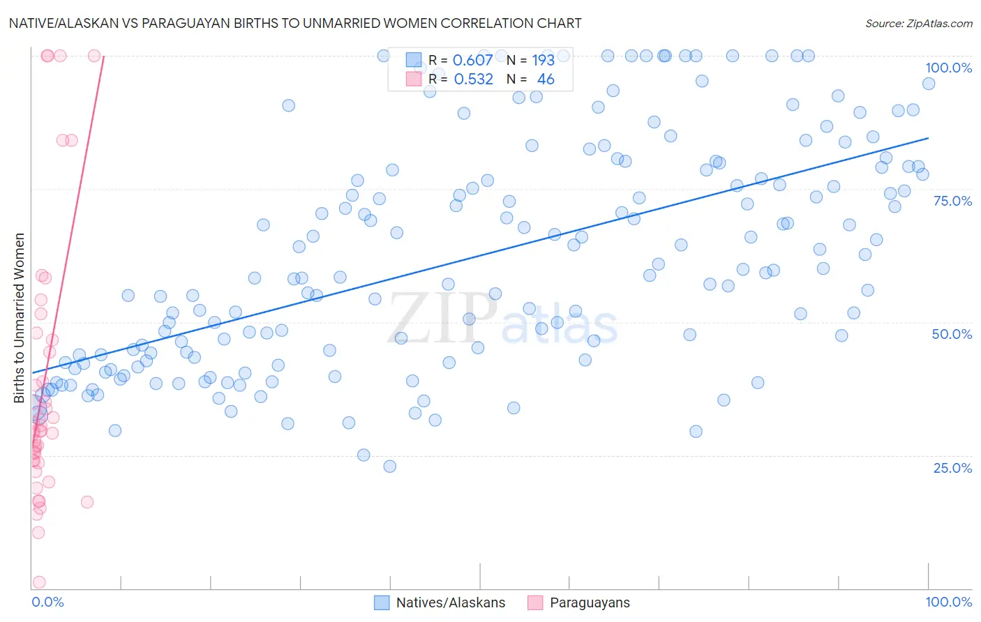 Native/Alaskan vs Paraguayan Births to Unmarried Women