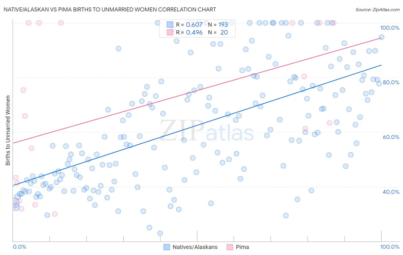 Native/Alaskan vs Pima Births to Unmarried Women