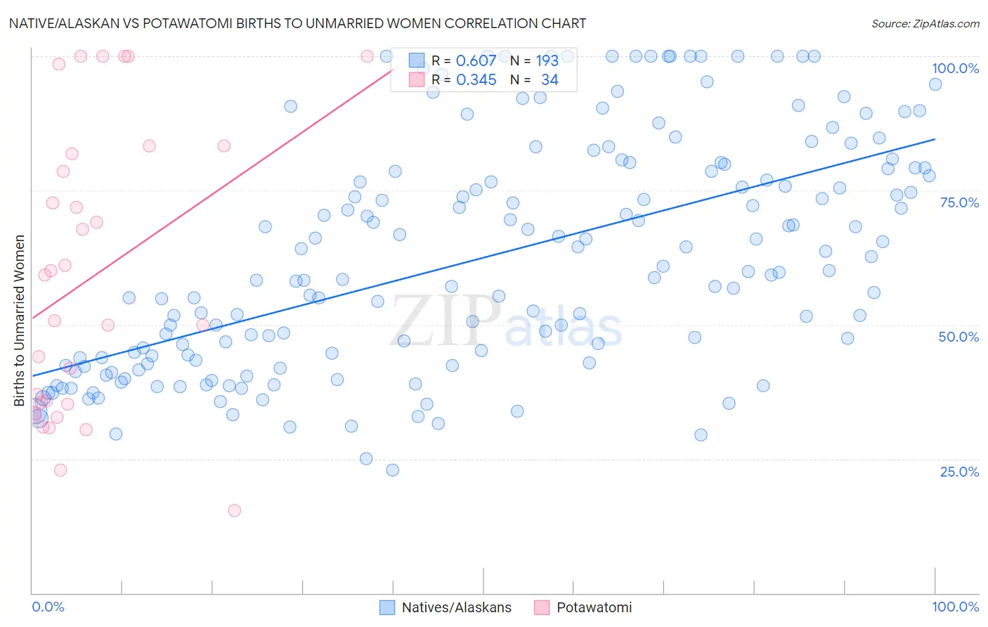 Native/Alaskan vs Potawatomi Births to Unmarried Women