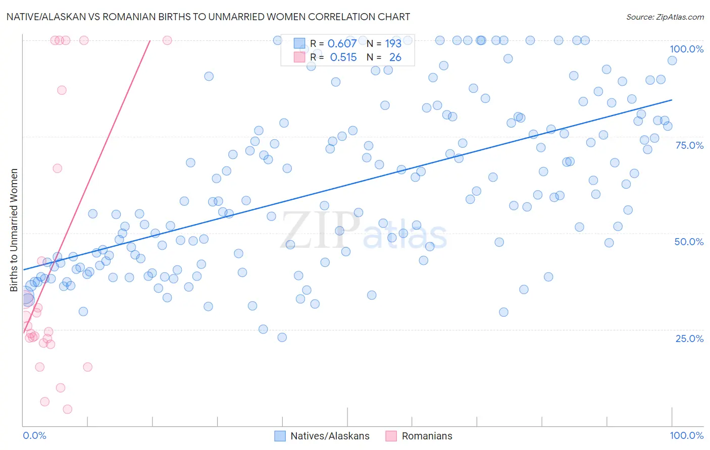 Native/Alaskan vs Romanian Births to Unmarried Women