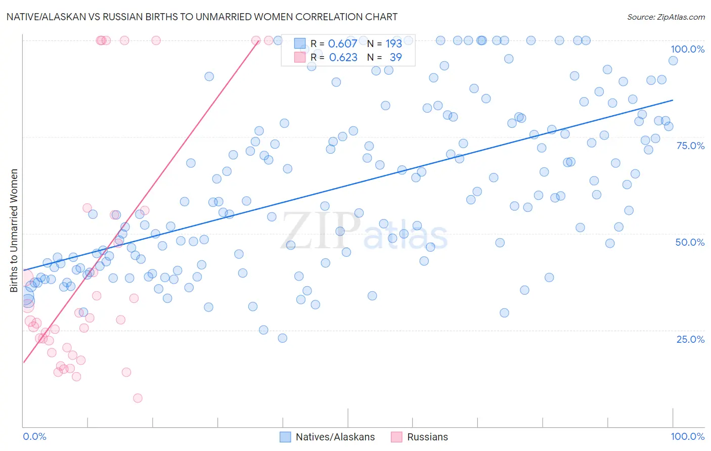 Native/Alaskan vs Russian Births to Unmarried Women