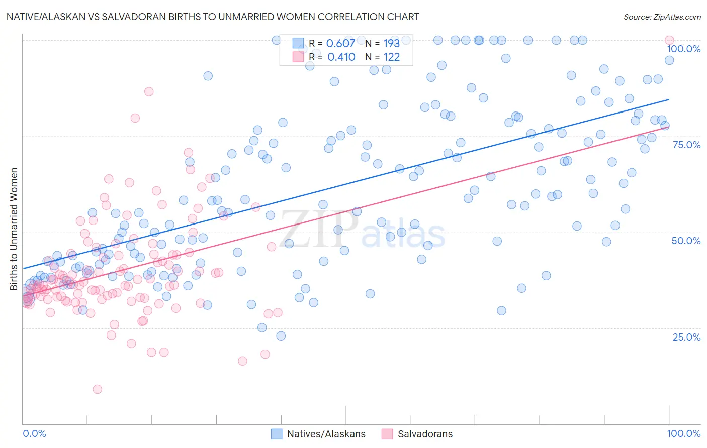 Native/Alaskan vs Salvadoran Births to Unmarried Women
